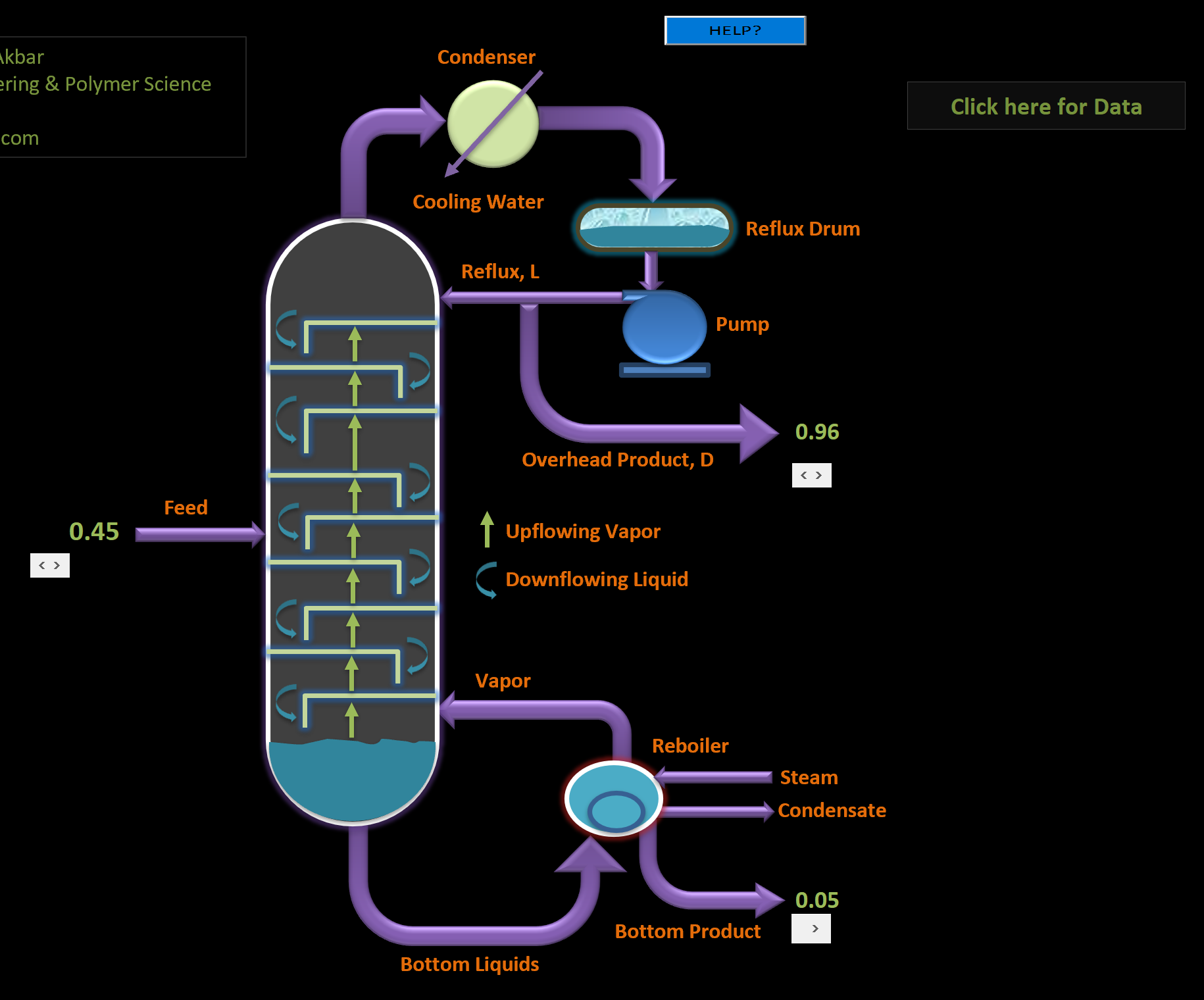 Distillation