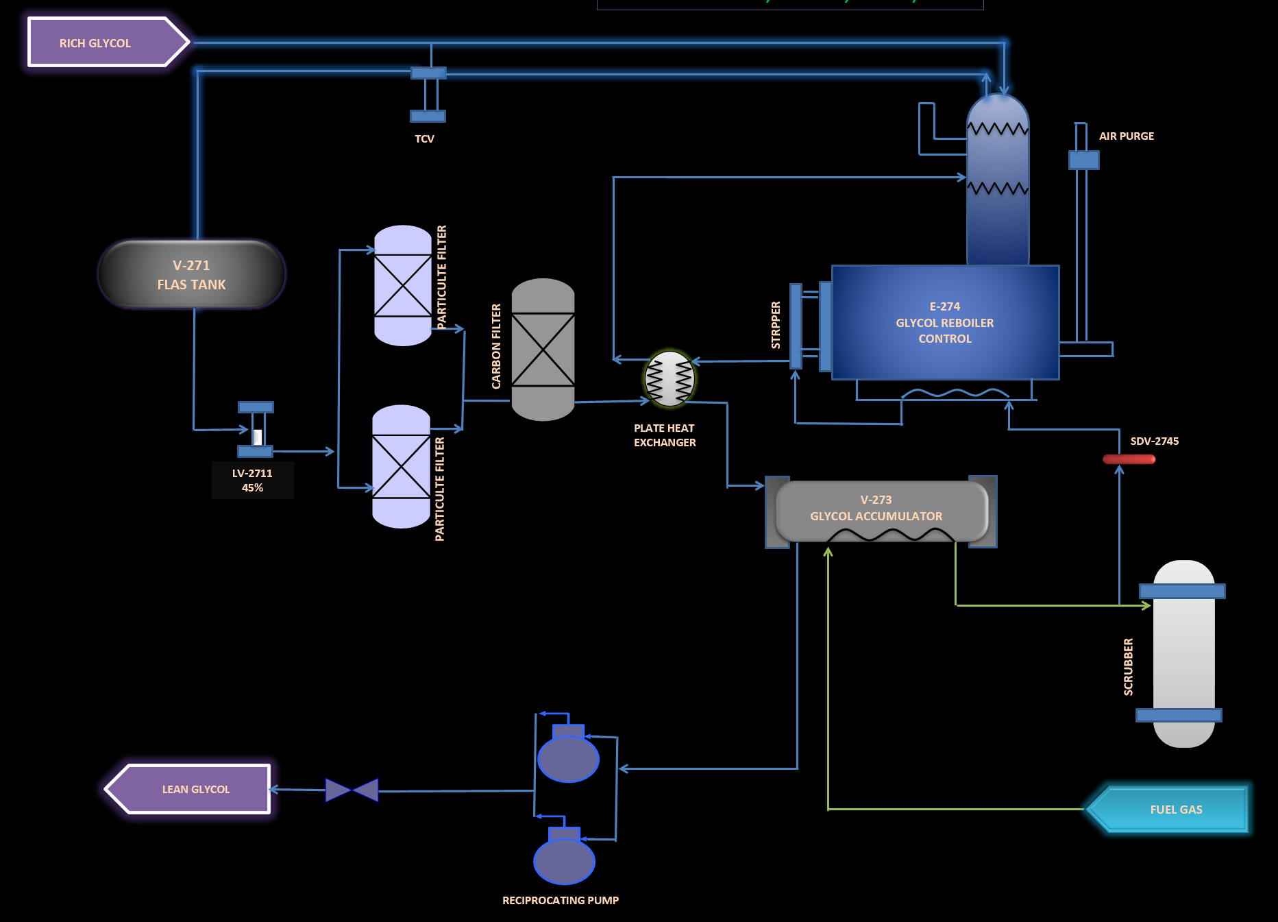 LTS with Glycol